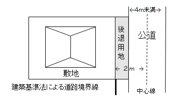 セットバックを表した図