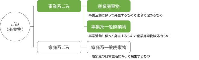 事業系ごみとは