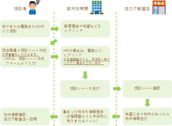 1.「住まいの相談窓口」（都市政策課）へ、訪問または電話、下記リンク先の居住支援相談シート作成フォームにてご相談ください。