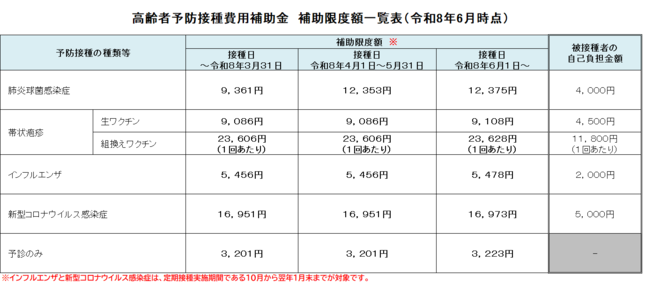 限度額一覧抜粋