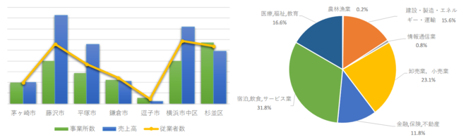 近隣市との比較