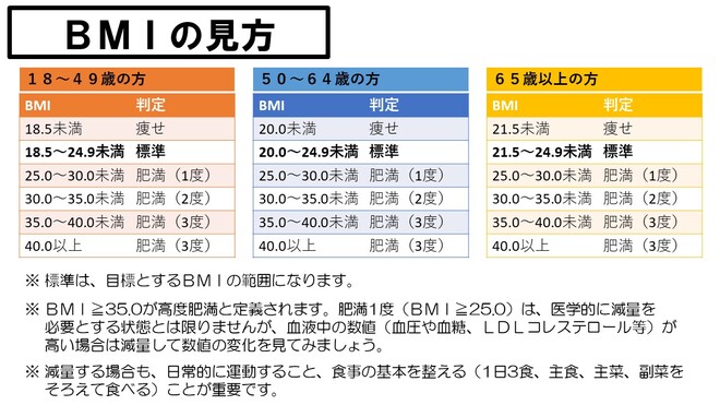 BMIの見方