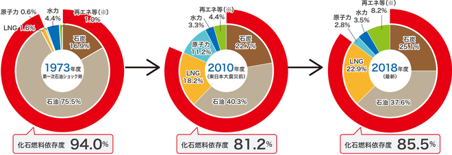 グラフ：日本の発電電力量に対する化石燃料依存度の推移　1973年度（第一次石油ショック時）94.0%、2010年度（東日本大震災前）81.2%、2018年度（最新）85.5%