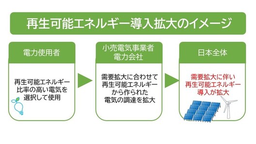 再生可能エネルギー導入拡大のイメージ