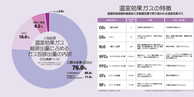 温室効果ガスの特徴を示した図