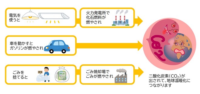 家庭からの二酸化炭素の排出源を示した図