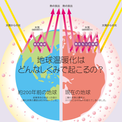 温室効果ガスは熱を逃がしにくい特徴を示した図