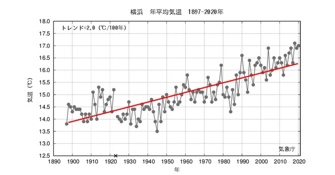 横浜地方気象台における年平均気温の変化を示すグラフ