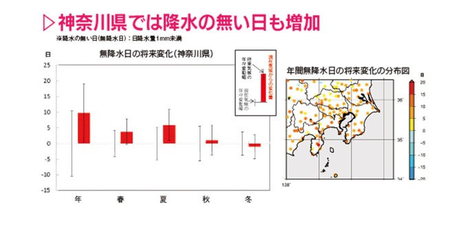 無降水日の将来予測のグラフ