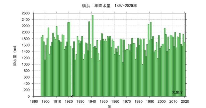 過去の年降水量の経年変化のグラフ