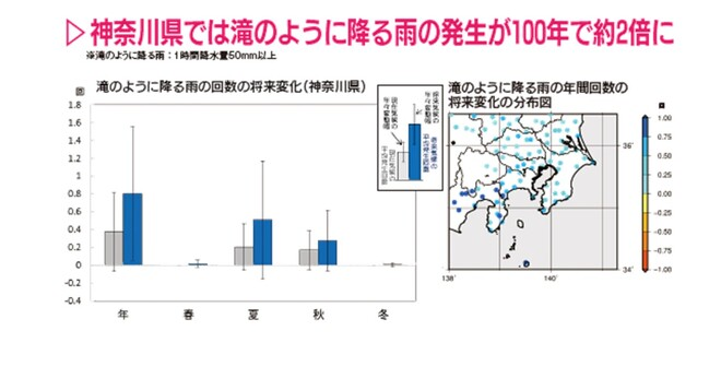 滝のように降る雨の将来予測のグラフ