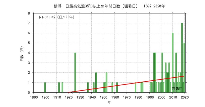 日最高気温35℃以上（猛暑日）の年間日数の経年変化のグラフ