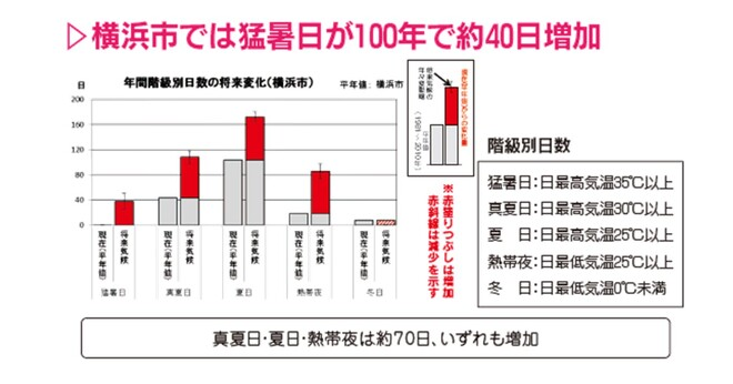 猛暑日の将来予測のグラフ