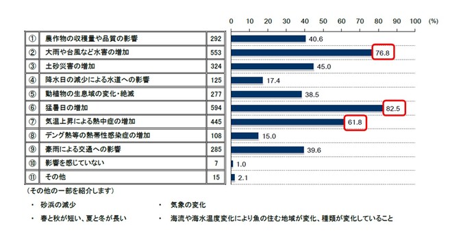 気候変動の影響を調査したグラフ