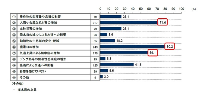 気候変動の影響を調査したグラフ