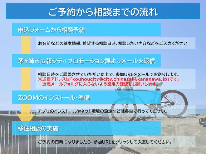 申込フォームから「お名前などの基本情報」、「希望する相談日時」、「相談したい内容」などを入力して予約してください。その後、茅ヶ崎市広報シティプロモーション課よりメールを返信し、相談日時を調整させていただいたうえでZOOMの参加URLをメールでお送りします。ご予約された相談日時までの間にZOOMのインストール等作業を各自で行っていただき、初期設定などを済ませていただくようお願いします。ご予約の日時になりましたら、メールでお送りした参加URLをクリックしてご入室ください。