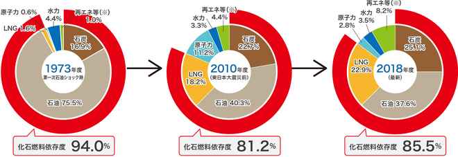 日本のエネルギーは化石燃料に頼っています