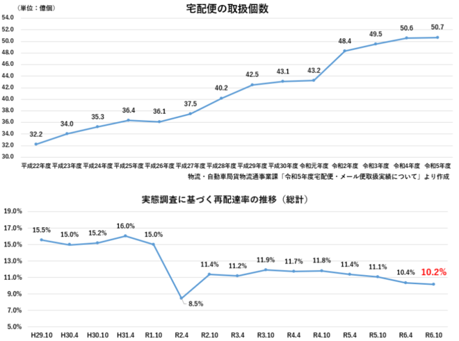 宅配便の取扱個数及び再配達率の推移グラフ（出典　国土交通省ホームページ「宅配便の再配達削減に向けて」）