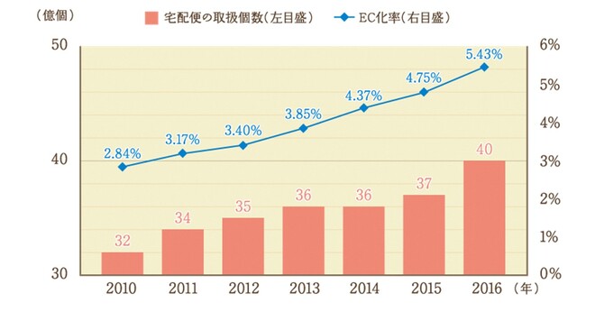 増加する宅配便と再配達を示す図