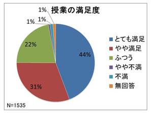 円グラフ授業の満足度