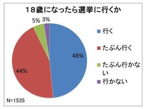 円グラフ18歳になったら選挙に行くか