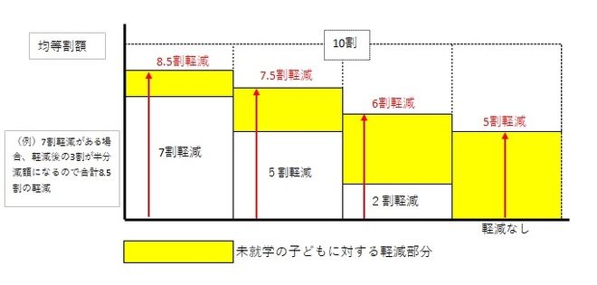 軽減割合の説明図