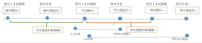 処理期限について