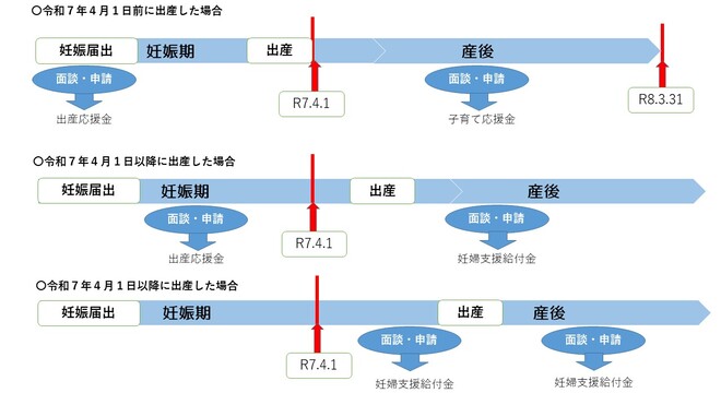 出産・子育て応援事業の流れ
