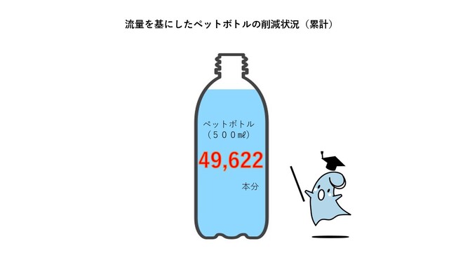 ペットボトル削減量累計