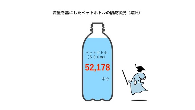ペットボトル削減量累計
