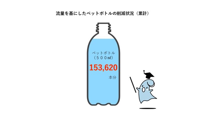 ペットボトル削減量累計