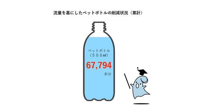ペットボトル削減量累計