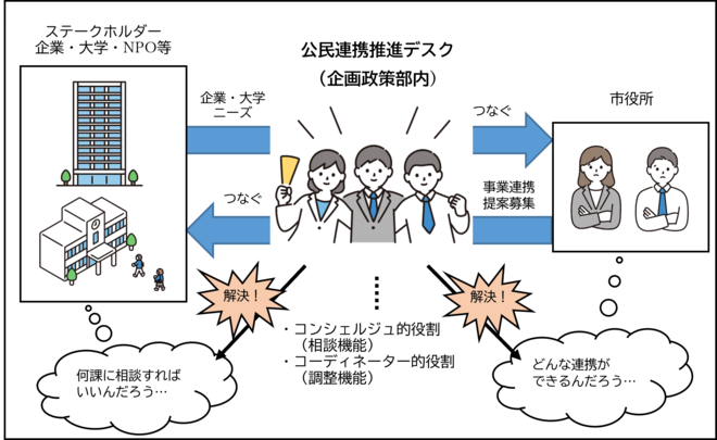 公民連携推進デスクイメージ