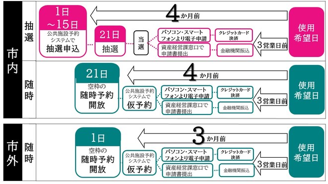 予約から使用までの手続き