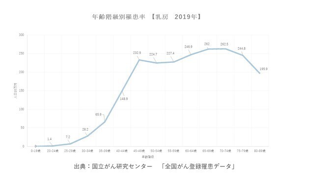 罹患率統計