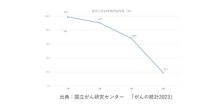 生存率