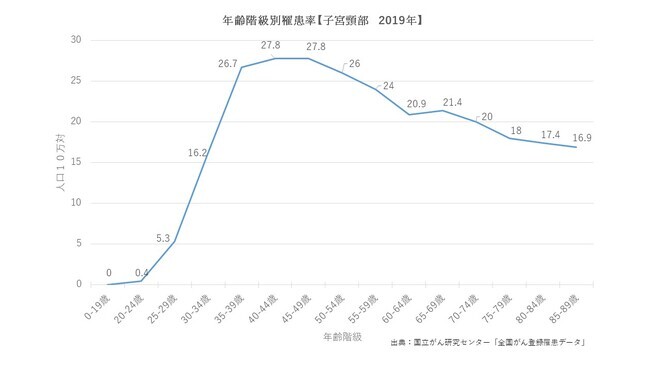 子宮罹患データ