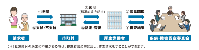 健康被害救済制度の流れ