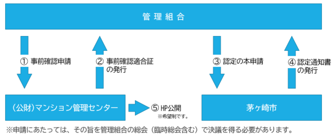 申請の流れ（図）