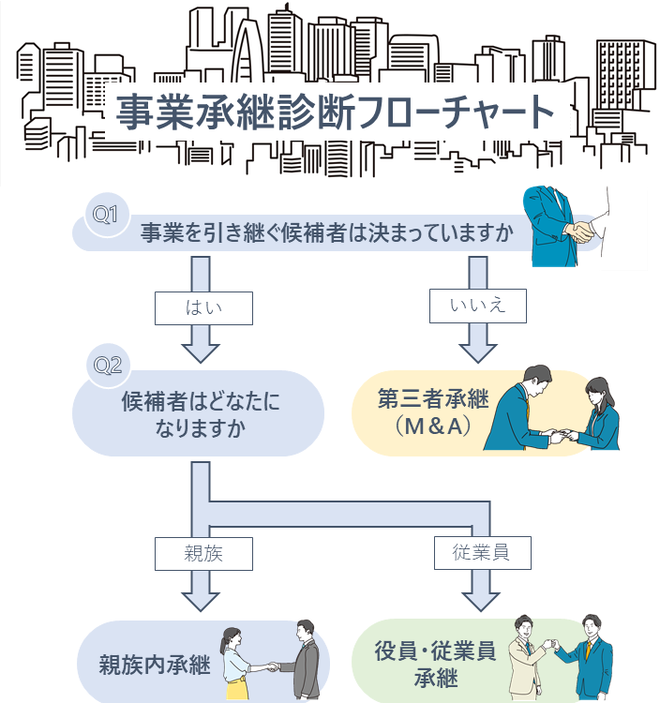 事業承継診断フローチャート