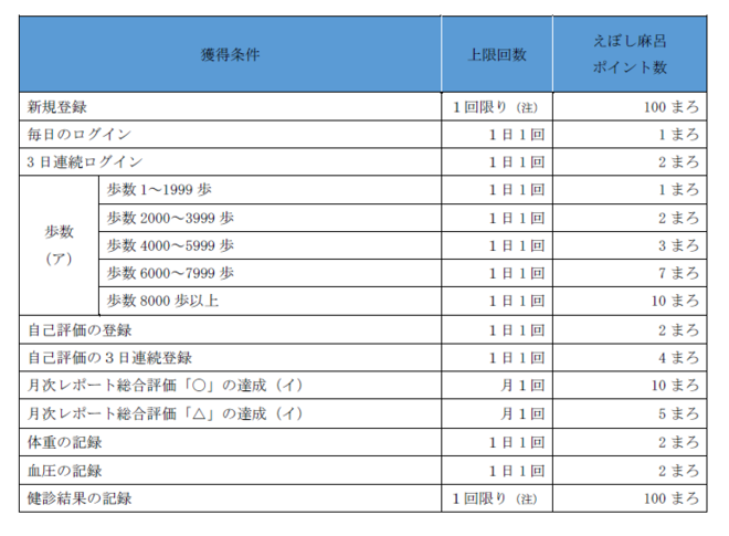 えぼし麻呂ポイント獲得表