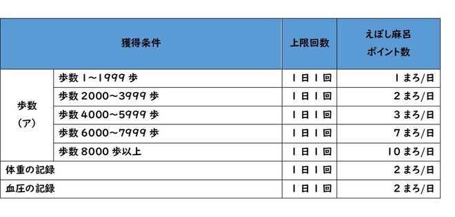 えぼし麻呂ポイント獲得表