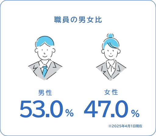 職員の男女比