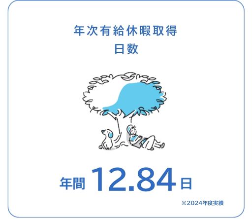 年次有給休暇平均取得日数