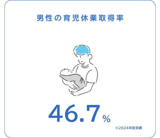 男性の育児休業取得率