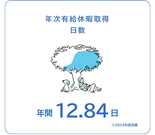 平均年休取得日数