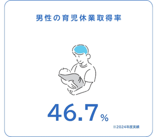男性育休取得率