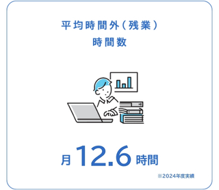 月平均時間外時間数