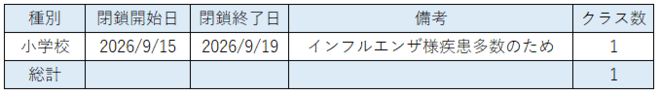 学年閉鎖の状況