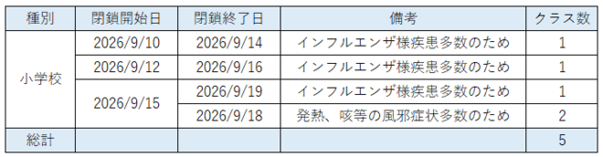 学級閉鎖の状況